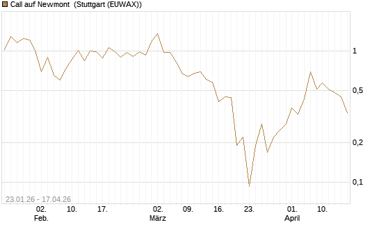 Call auf Newmont [J.P. Morgan Structured Products B.V.] Chart