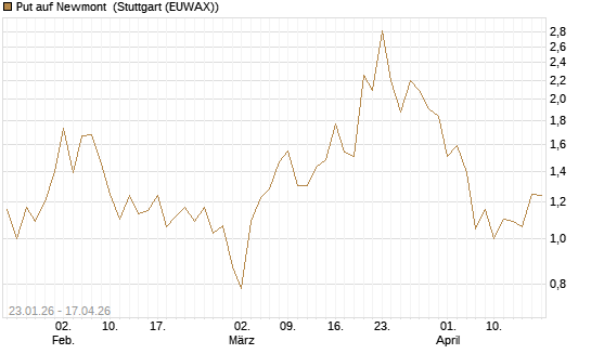 Put auf Newmont [J.P. Morgan Structured Products B.V.] Chart