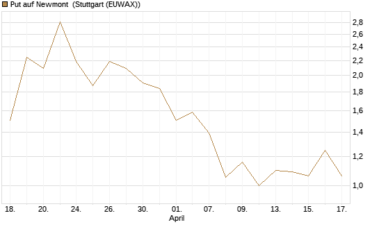 Put auf Newmont [J.P. Morgan Structured Products B.V.] Chart