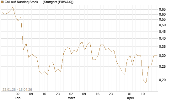 Call auf Nasdaq Stock Market [J.P. Morgan Structured Products B.V.] Chart
