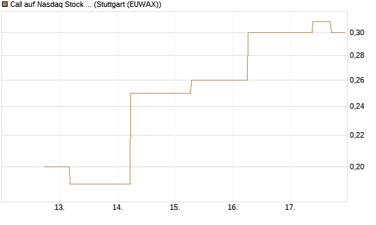 Call auf Nasdaq Stock Market [J.P. Morgan Structured Products B.V.] Chart