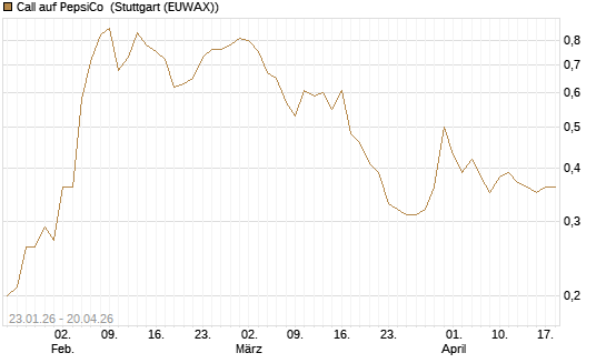 Call auf PepsiCo [J.P. Morgan Structured Products B.V.] Chart