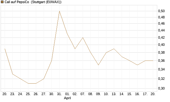 Call auf PepsiCo [J.P. Morgan Structured Products B.V.] Chart