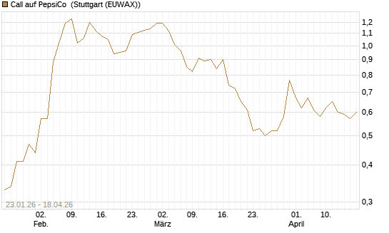 Call auf PepsiCo [J.P. Morgan Structured Products B.V.] Chart