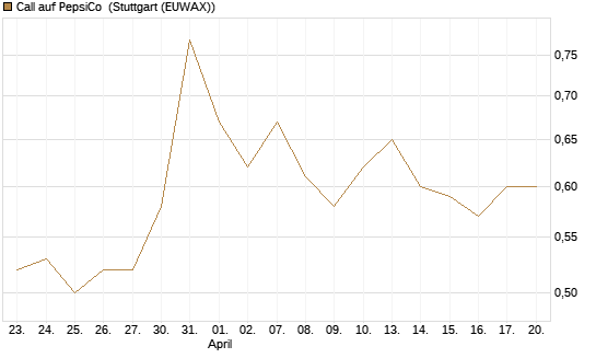 Call auf PepsiCo [J.P. Morgan Structured Products B.V.] Chart