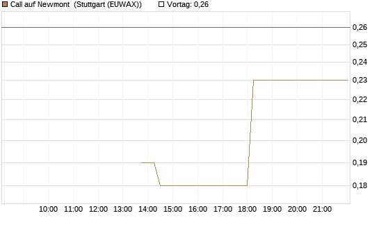 Call auf Newmont [J.P. Morgan Structured Products B.V.] Chart