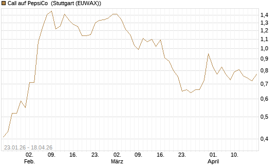Call auf PepsiCo [J.P. Morgan Structured Products B.V.] Chart