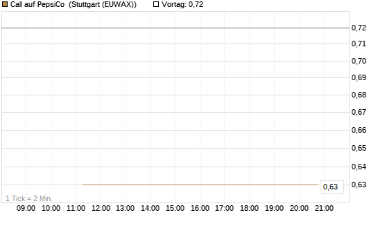 Call auf PepsiCo [J.P. Morgan Structured Products B.V.] Chart