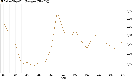 Call auf PepsiCo [J.P. Morgan Structured Products B.V.] Chart