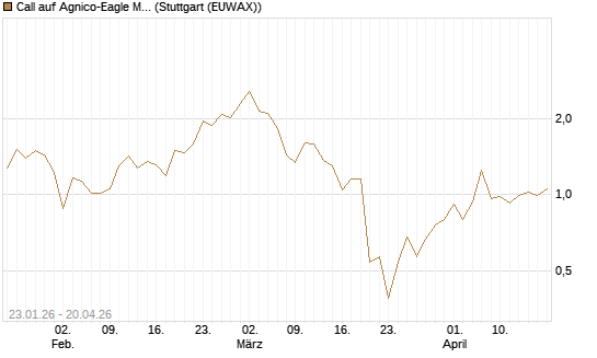 Call auf Agnico-Eagle Mines [J.P. Morgan Structured Products B.V.] Chart