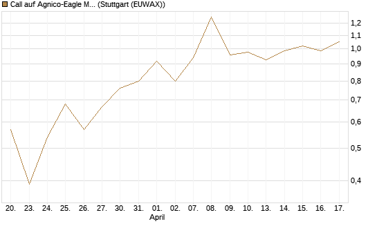 Call auf Agnico-Eagle Mines [J.P. Morgan Structured Products B.V.] Chart