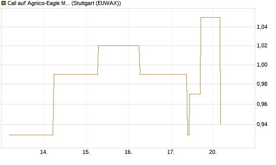Call auf Agnico-Eagle Mines [J.P. Morgan Structured Products B.V.] Chart