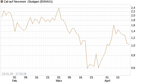 Call auf Newmont [J.P. Morgan Structured Products B.V.] Chart
