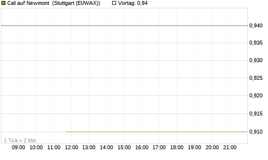 Call auf Newmont [J.P. Morgan Structured Products B.V.] Chart