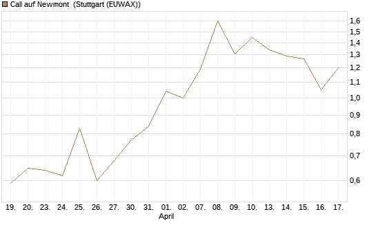 Call auf Newmont [J.P. Morgan Structured Products B.V.] Chart