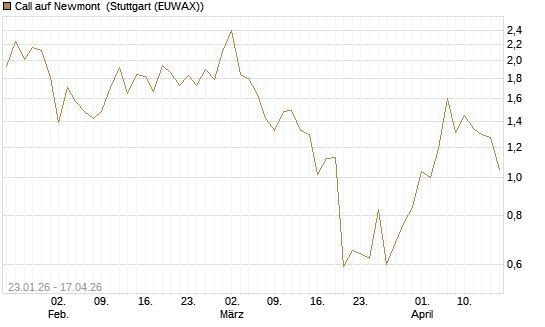 Call auf Newmont [J.P. Morgan Structured Products B.V.] Chart