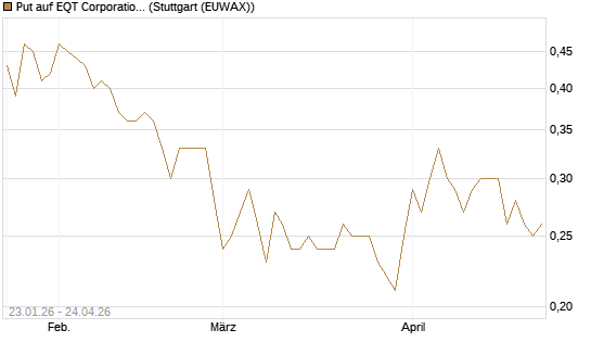 Put auf EQT Corporation [J.P. Morgan Structured Products B.V.] Chart