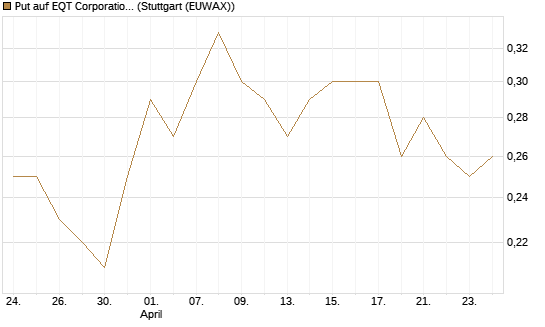 Put auf EQT Corporation [J.P. Morgan Structured Products B.V.] Chart