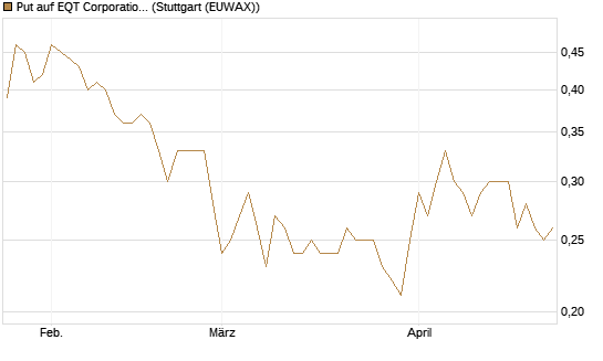 Put auf EQT Corporation [J.P. Morgan Structured Products B.V.] Chart