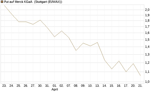 Put auf Merck KGaA [J.P. Morgan Structured Products B.V.] Chart