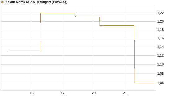 Put auf Merck KGaA [J.P. Morgan Structured Products B.V.] Chart