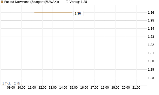 Put auf Newmont [J.P. Morgan Structured Products B.V.] Chart