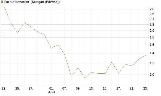 Put auf Newmont [J.P. Morgan Structured Products B.V.] Chart