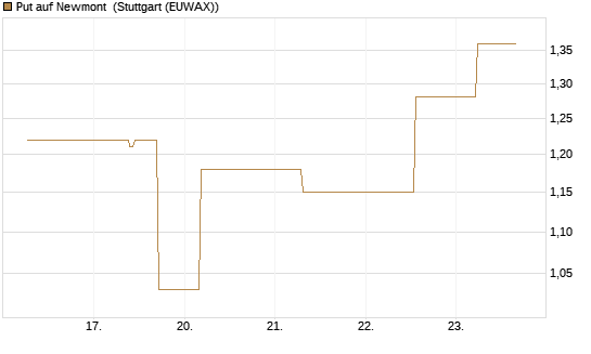 Put auf Newmont [J.P. Morgan Structured Products B.V.] Chart