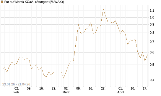 Put auf Merck KGaA [J.P. Morgan Structured Products B.V.] Chart
