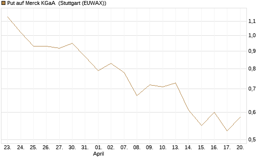 Put auf Merck KGaA [J.P. Morgan Structured Products B.V.] Chart