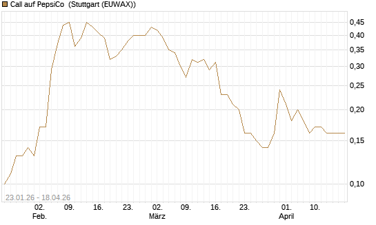 Call auf PepsiCo [J.P. Morgan Structured Products B.V.] Chart