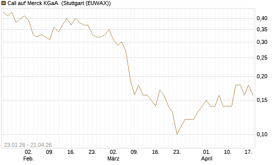 Call auf Merck KGaA [J.P. Morgan Structured Products B.V.] Chart