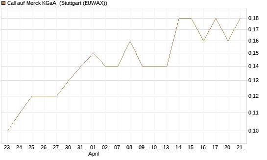 Call auf Merck KGaA [J.P. Morgan Structured Products B.V.] Chart