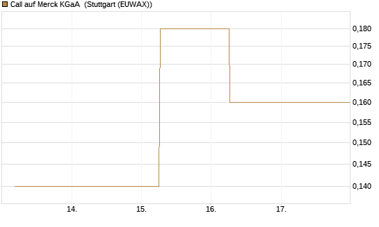 Call auf Merck KGaA [J.P. Morgan Structured Products B.V.] Chart