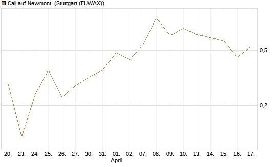 Call auf Newmont [J.P. Morgan Structured Products B.V.] Chart