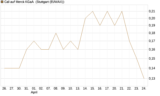 Call auf Merck KGaA [J.P. Morgan Structured Products B.V.] Chart