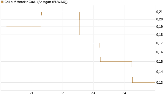 Call auf Merck KGaA [J.P. Morgan Structured Products B.V.] Chart