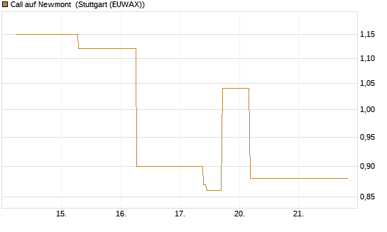 Call auf Newmont [J.P. Morgan Structured Products B.V.] Chart