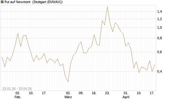 Put auf Newmont [J.P. Morgan Structured Products B.V.] Chart