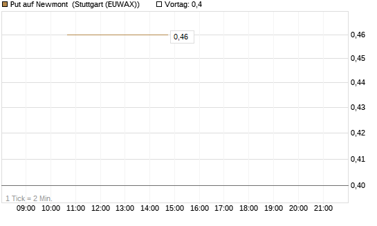 Put auf Newmont [J.P. Morgan Structured Products B.V.] Chart