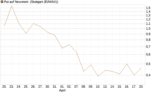 Put auf Newmont [J.P. Morgan Structured Products B.V.] Chart
