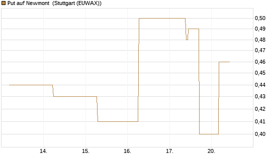 Put auf Newmont [J.P. Morgan Structured Products B.V.] Chart