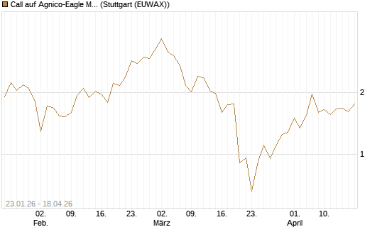 Call auf Agnico-Eagle Mines [J.P. Morgan Structured Products B.V.] Chart