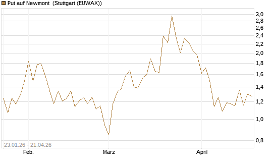 Put auf Newmont [J.P. Morgan Structured Products B.V.] Chart