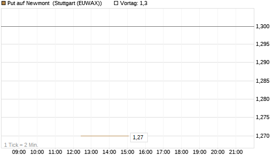 Put auf Newmont [J.P. Morgan Structured Products B.V.] Chart