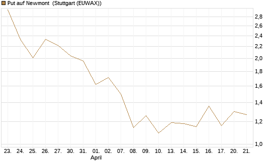 Put auf Newmont [J.P. Morgan Structured Products B.V.] Chart