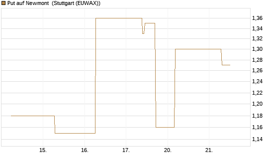 Put auf Newmont [J.P. Morgan Structured Products B.V.] Chart