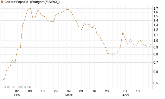 Call auf PepsiCo [J.P. Morgan Structured Products B.V.] Chart