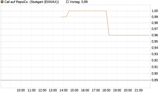 Call auf PepsiCo [J.P. Morgan Structured Products B.V.] Chart