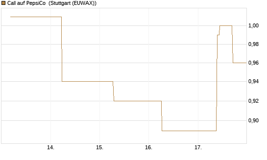 Call auf PepsiCo [J.P. Morgan Structured Products B.V.] Chart